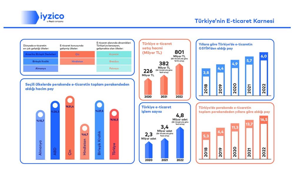 The E-commerce sector reached a size of 801 billion Turkish Lira in 2022 (2)