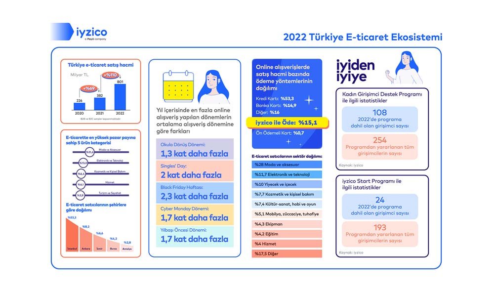 The E-commerce sector reached a size of 801 billion Turkish Lira in 2022 (3)